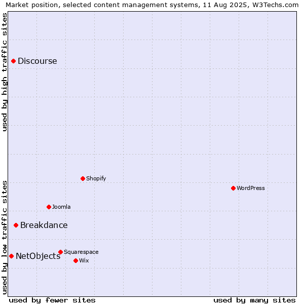Market position of Breakdance vs. Discourse vs. NetObjects