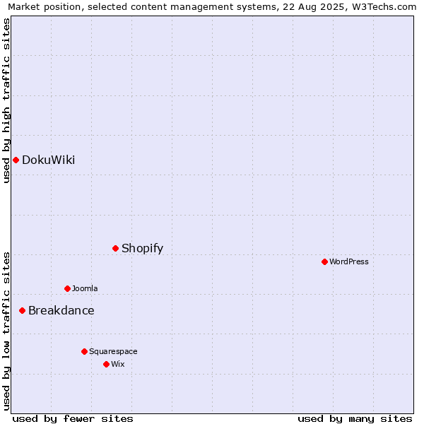 Market position of Shopify vs. Breakdance vs. DokuWiki