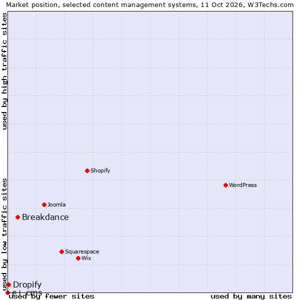 Market position of Breakdance vs. Dropify vs. e+ cms