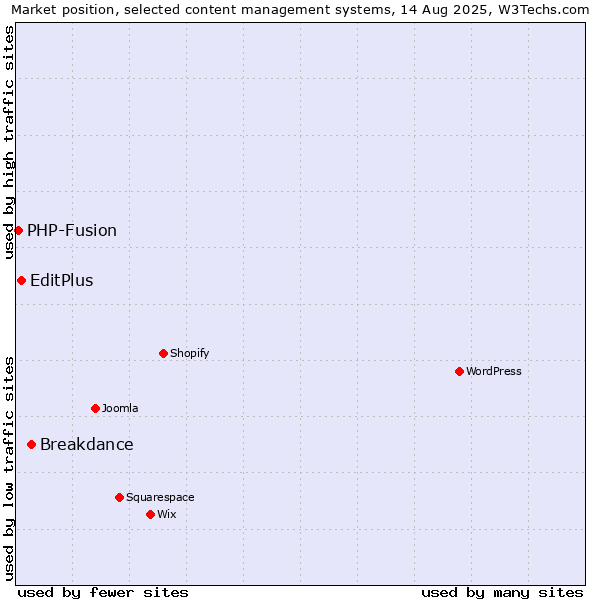 Market position of Breakdance vs. EditPlus vs. PHP-Fusion