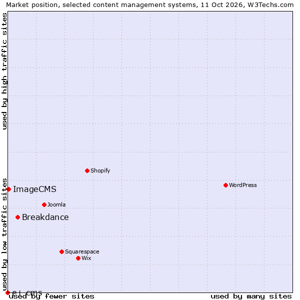 Market position of Breakdance vs. ImageCMS vs. e+ cms