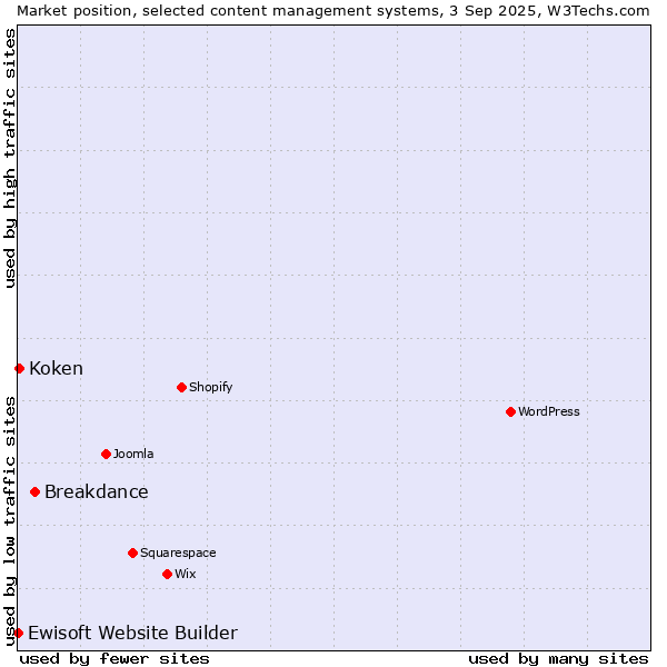 Market position of Breakdance vs. Koken vs. Ewisoft Website Builder