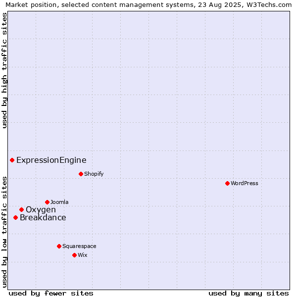 Market position of Oxygen vs. Breakdance vs. ExpressionEngine