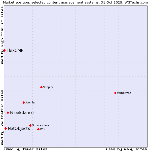 Market position of Breakdance vs. NetObjects vs. FlexCMP