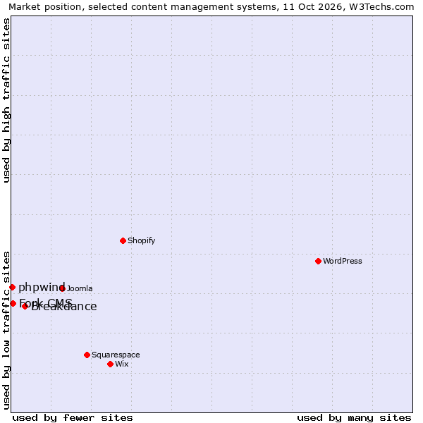 Market position of Breakdance vs. Fork CMS vs. phpwind