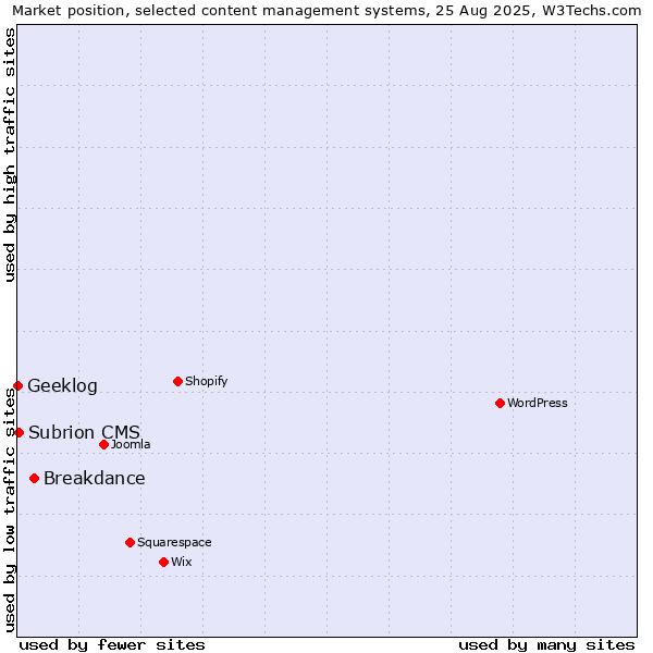 Market position of Breakdance vs. Subrion CMS vs. Geeklog