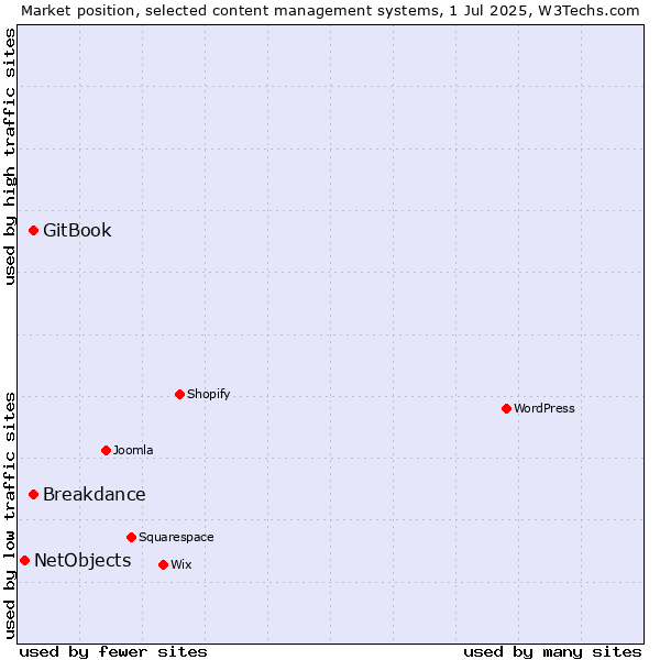 Market position of GitBook vs. Breakdance vs. NetObjects