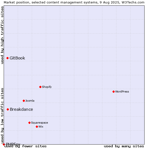 Market position of GitBook vs. Breakdance vs. PHPFox