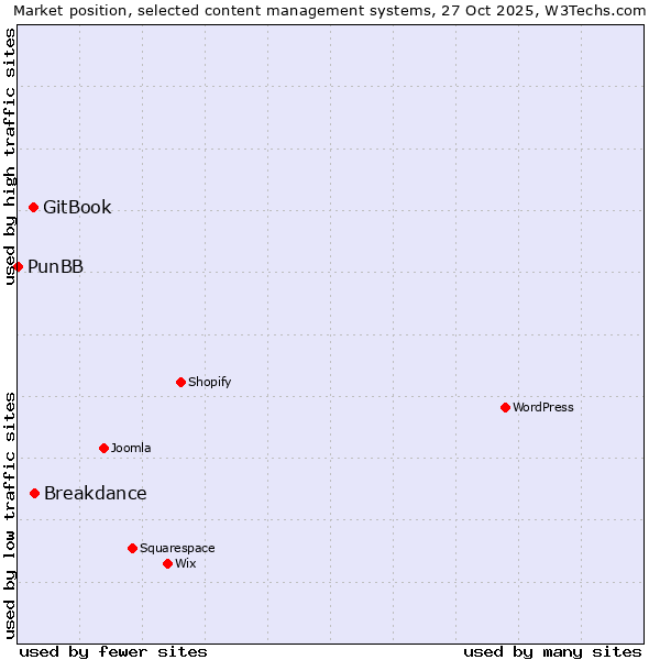 Market position of Breakdance vs. GitBook vs. PunBB