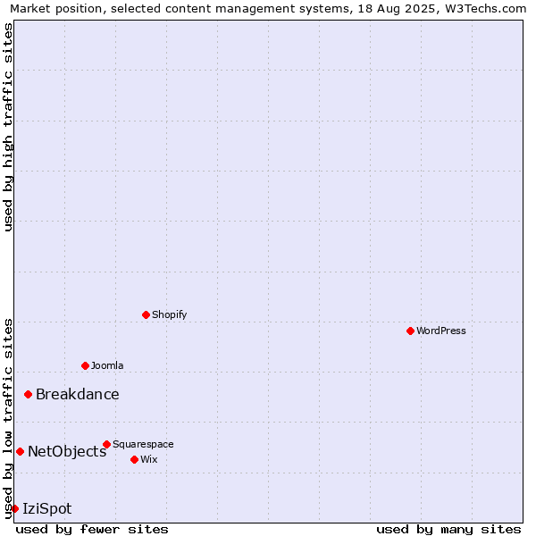 Market position of Breakdance vs. NetObjects vs. IziSpot