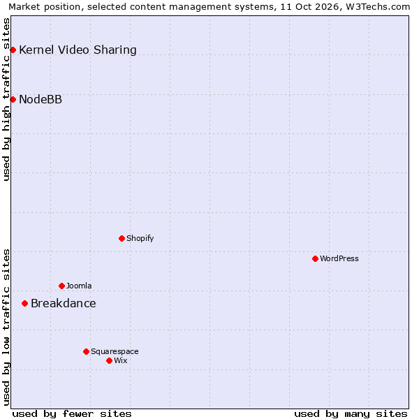 Market position of Breakdance vs. NodeBB vs. Kernel Video Sharing