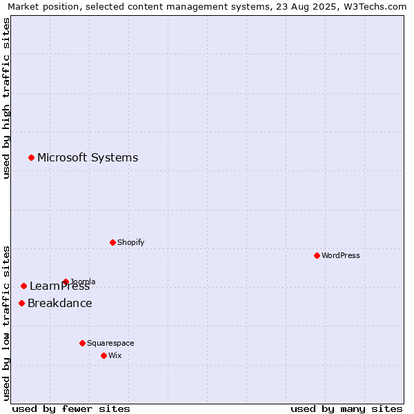 Market position of Microsoft Systems vs. LearnPress vs. Breakdance