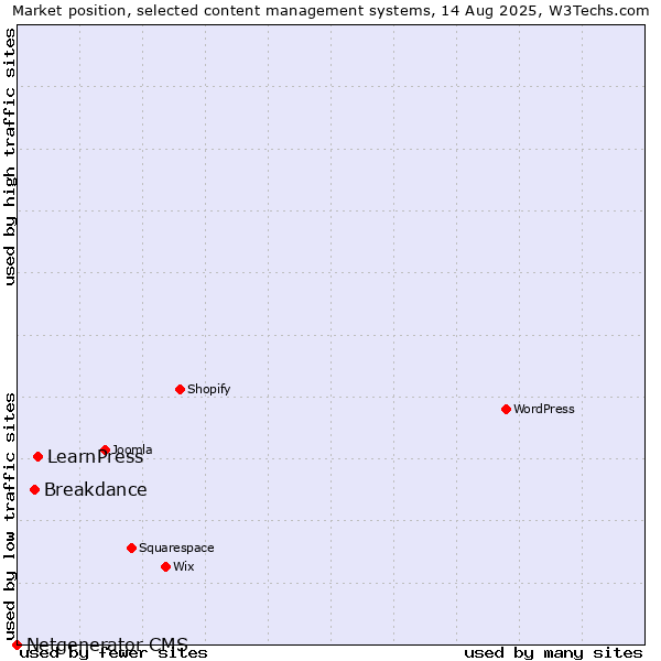 Market position of LearnPress vs. Breakdance vs. Netgenerator CMS