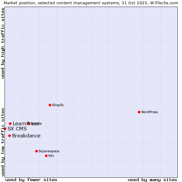 Market position of LearnPress vs. Breakdance vs. SX CMS