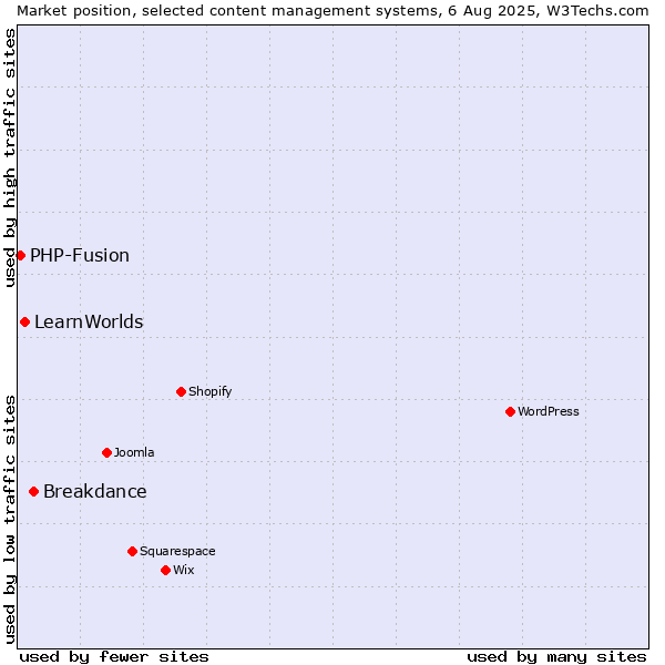Market position of Breakdance vs. LearnWorlds vs. PHP-Fusion