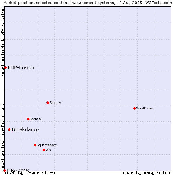 Market position of Breakdance vs. PHP-Fusion vs. LiBe CMS