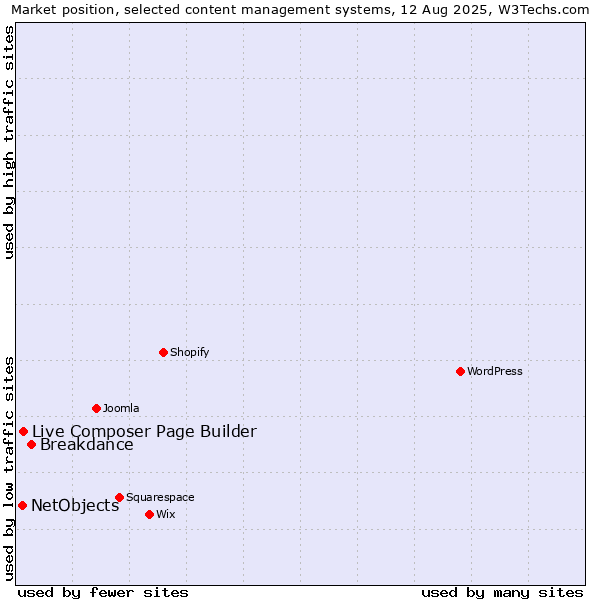 Market position of Breakdance vs. Live Composer Page Builder vs. NetObjects