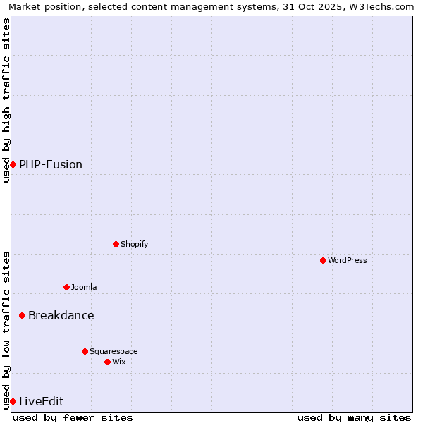 Market position of Breakdance vs. PHP-Fusion vs. LiveEdit