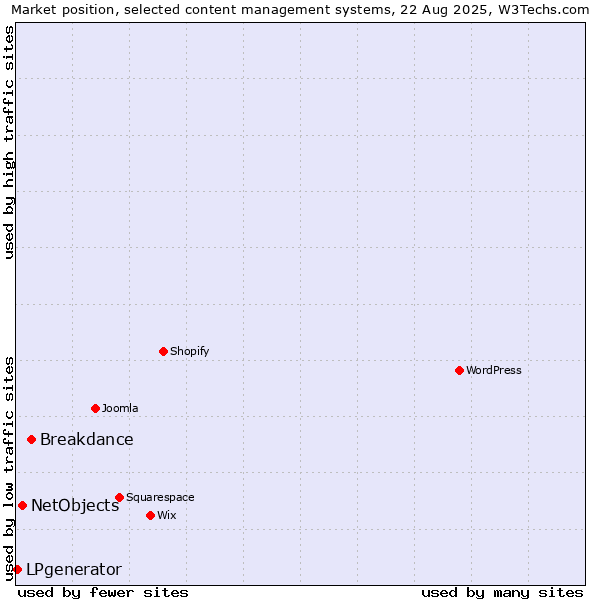 Market position of Breakdance vs. NetObjects vs. LPgenerator
