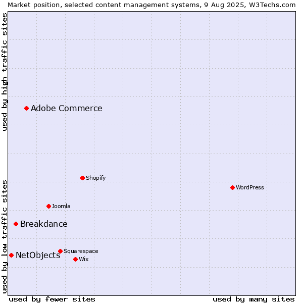 Market position of Adobe Commerce vs. Breakdance vs. NetObjects