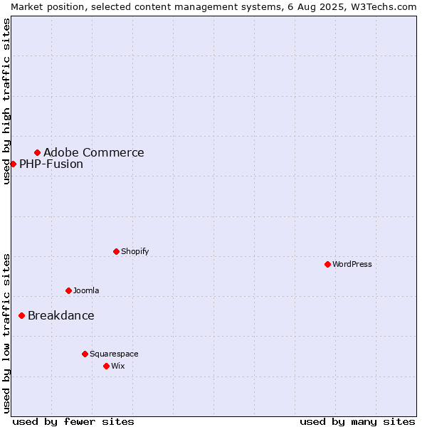 Market position of Adobe Commerce vs. Breakdance vs. PHP-Fusion
