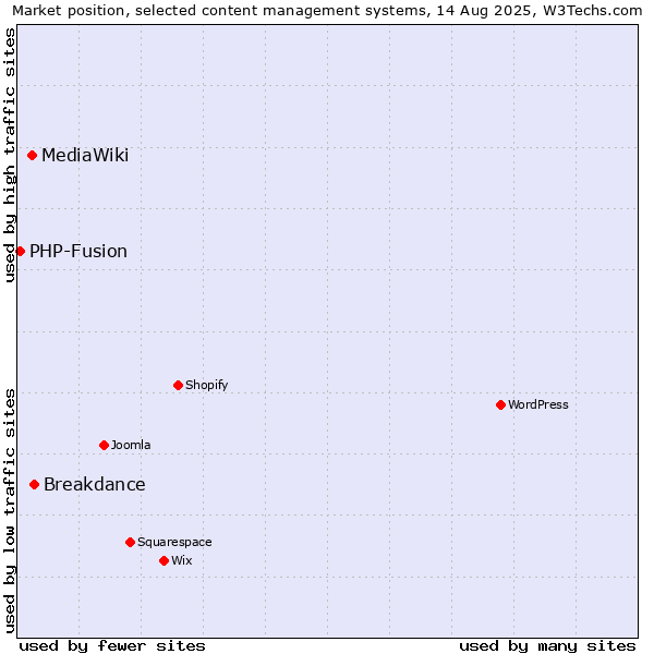 Market position of Breakdance vs. MediaWiki vs. PHP-Fusion
