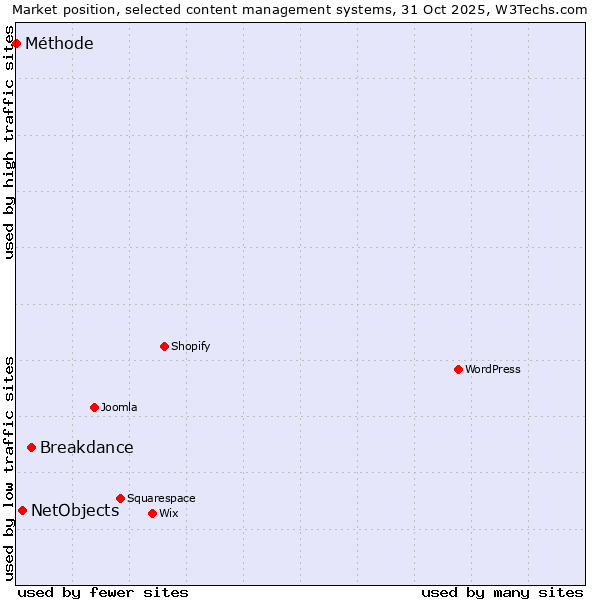Market position of Breakdance vs. NetObjects vs. Méthode