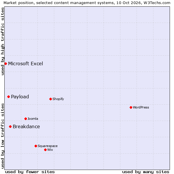 Market position of Breakdance vs. Payload vs. Microsoft Excel