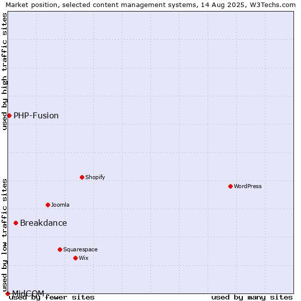Market position of Breakdance vs. PHP-Fusion vs. MidCOM