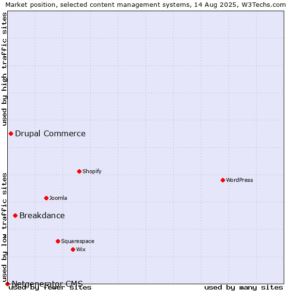 Market position of Breakdance vs. Drupal Commerce vs. Netgenerator CMS