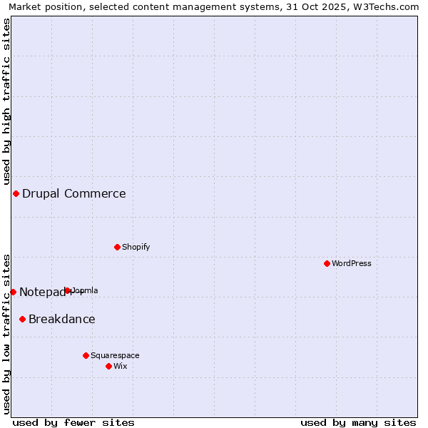 Market position of Breakdance vs. Drupal Commerce vs. Notepad++