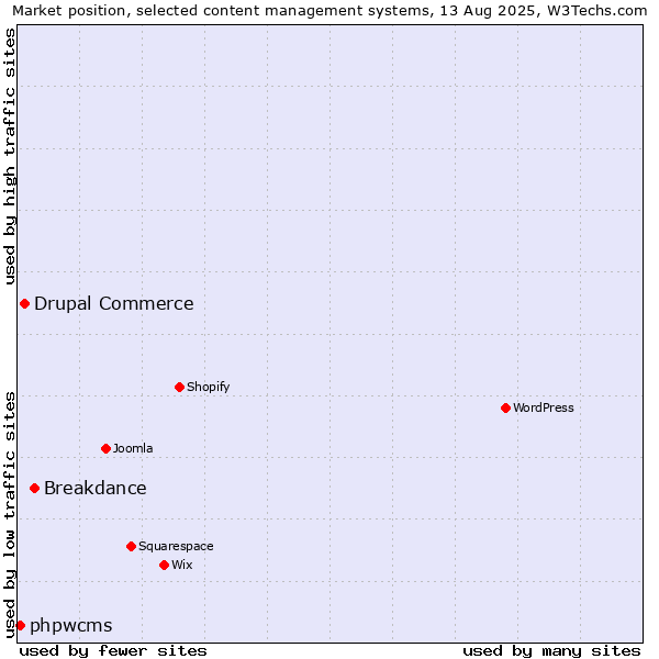 Market position of Breakdance vs. Drupal Commerce vs. phpwcms