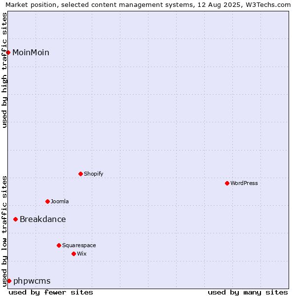 Market position of Breakdance vs. phpwcms vs. MoinMoin