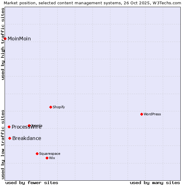 Market position of Breakdance vs. ProcessWire vs. MoinMoin