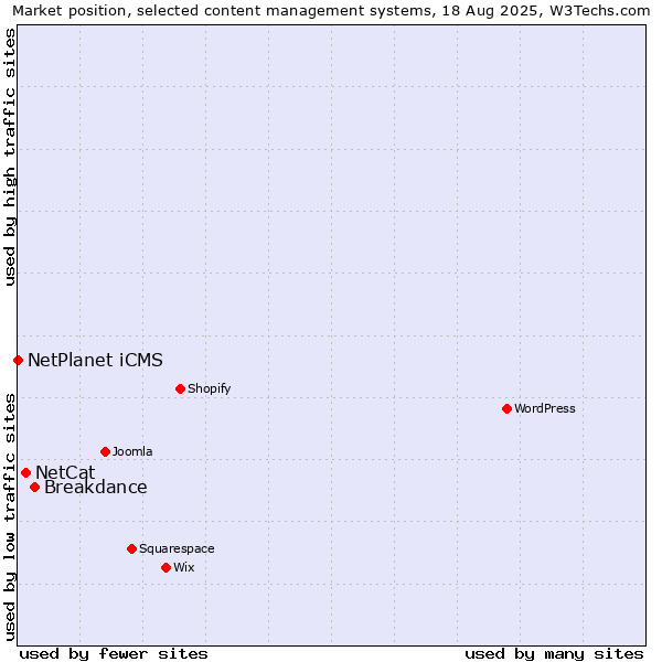 Market position of Breakdance vs. NetCat vs. NetPlanet iCMS