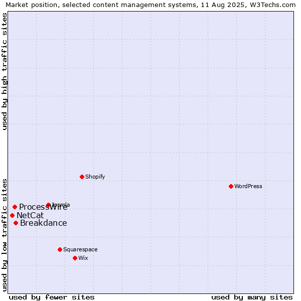 Market position of Breakdance vs. ProcessWire vs. NetCat