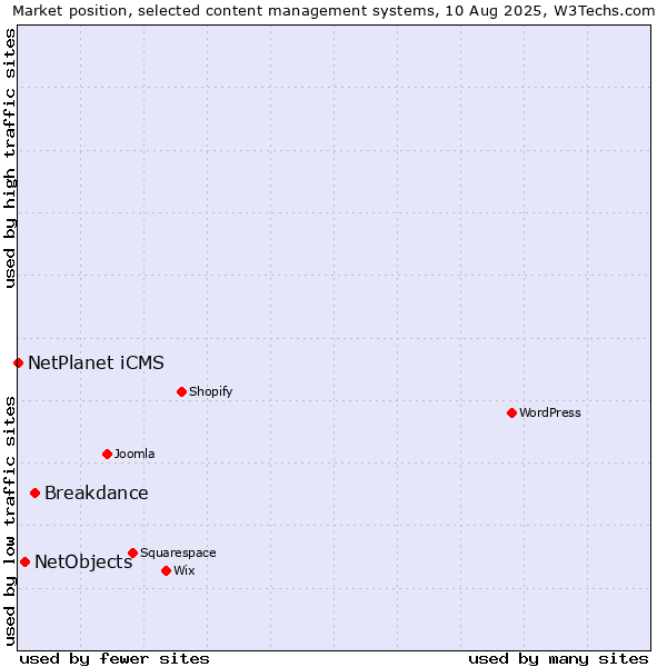 Market position of Breakdance vs. NetObjects vs. NetPlanet iCMS