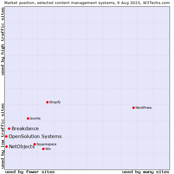Market position of Breakdance vs. NetObjects vs. OpenSolution Systems