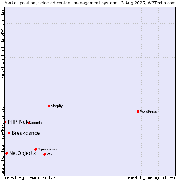 Market position of Breakdance vs. NetObjects vs. PHP-Nuke