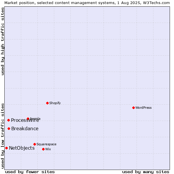 Market position of Breakdance vs. ProcessWire vs. NetObjects