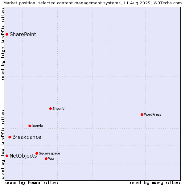 Market position of Breakdance vs. SharePoint vs. NetObjects
