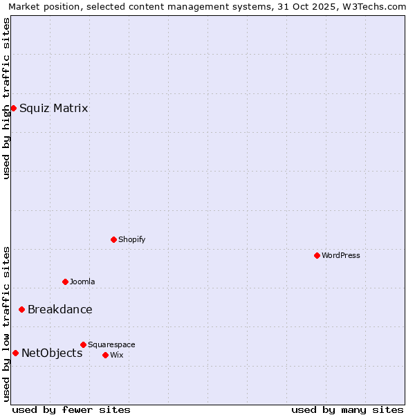 Market position of Breakdance vs. NetObjects vs. Squiz Matrix