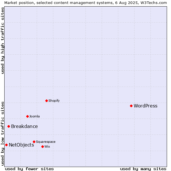 Market position of WordPress vs. Breakdance vs. NetObjects