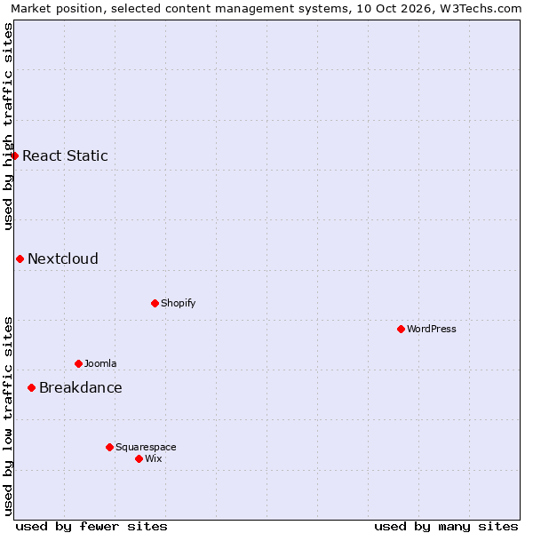 Market position of Breakdance vs. Nextcloud vs. React Static