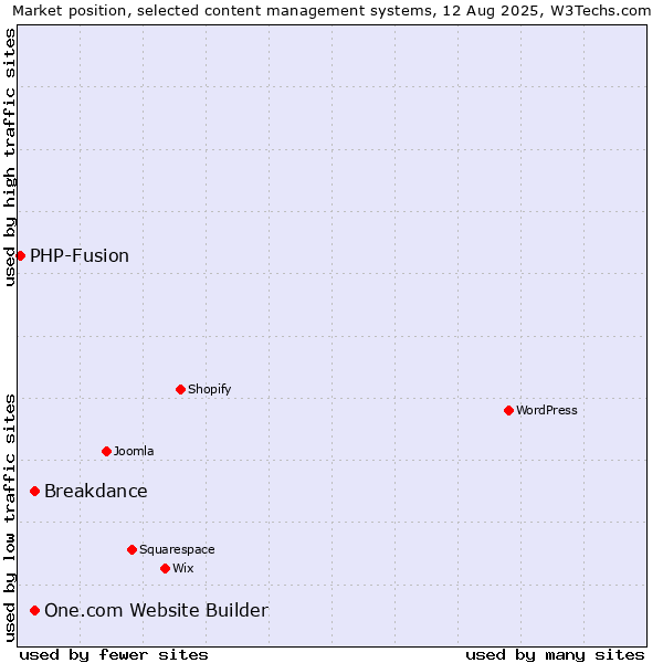 Market position of One.com Website Builder vs. Breakdance vs. PHP-Fusion