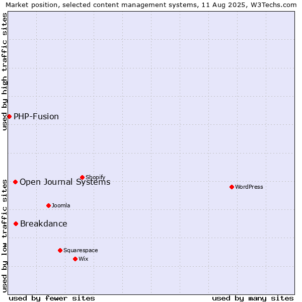 Market position of Breakdance vs. Open Journal Systems vs. PHP-Fusion