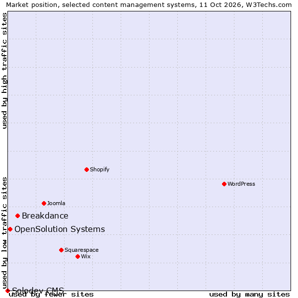 Market position of Breakdance vs. OpenSolution Systems vs. Solodev CMS
