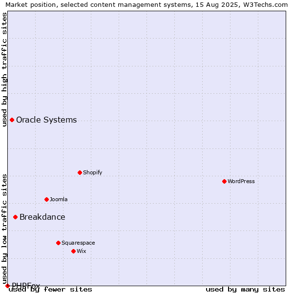 Market position of Breakdance vs. Oracle Systems vs. PHPFox