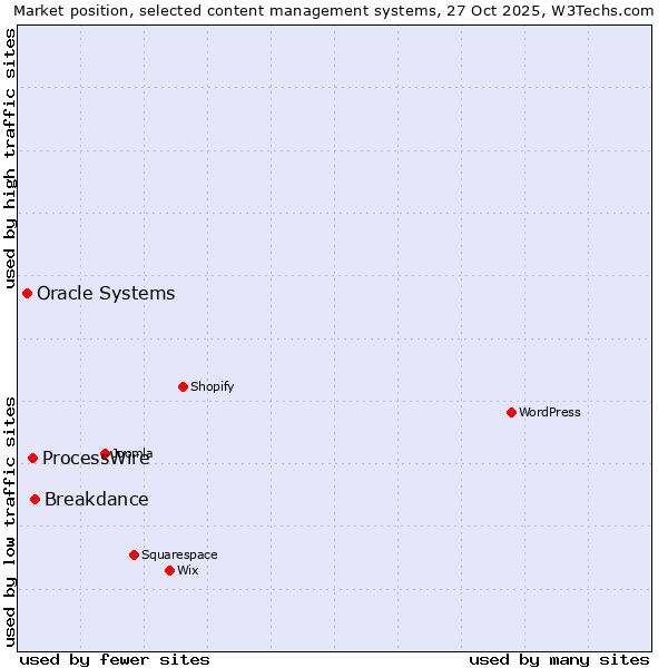 Market position of Breakdance vs. ProcessWire vs. Oracle Systems