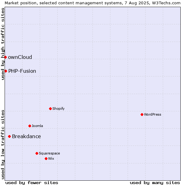 Market position of Breakdance vs. PHP-Fusion vs. ownCloud
